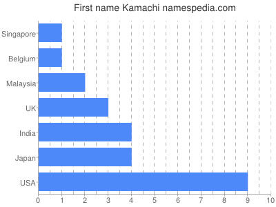 prenom Kamachi