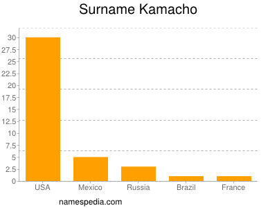 Surname Kamacho
