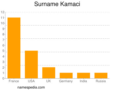 Familiennamen Kamaci