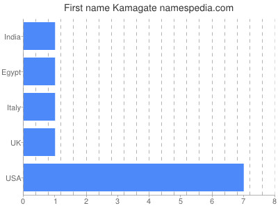 Vornamen Kamagate