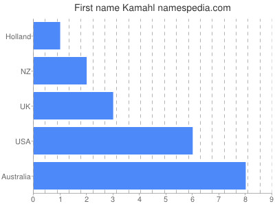Vornamen Kamahl