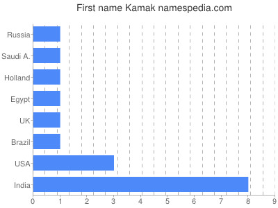 prenom Kamak