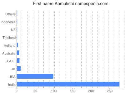 Given name Kamakshi