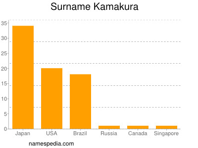 nom Kamakura
