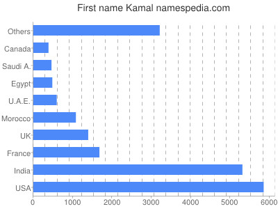 Vornamen Kamal