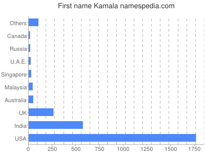 prenom Kamala