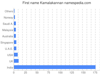 Vornamen Kamalakannan