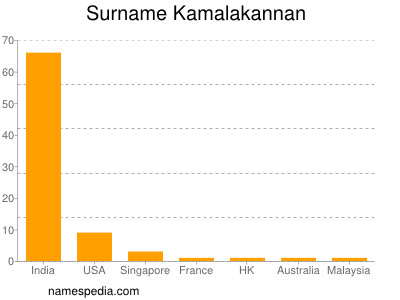 Familiennamen Kamalakannan