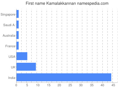 Vornamen Kamalakkannan