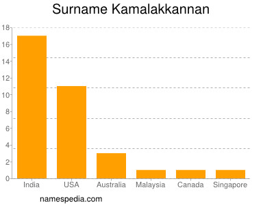 Familiennamen Kamalakkannan