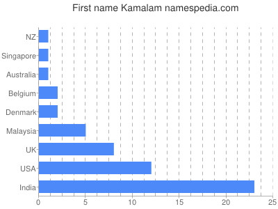 Vornamen Kamalam