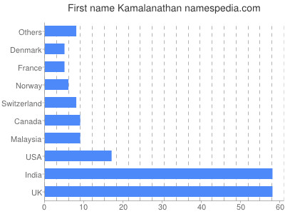 Vornamen Kamalanathan