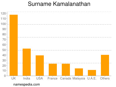 Familiennamen Kamalanathan