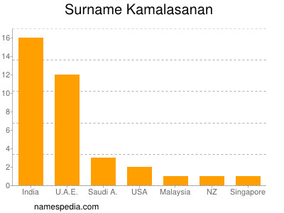 Surname Kamalasanan