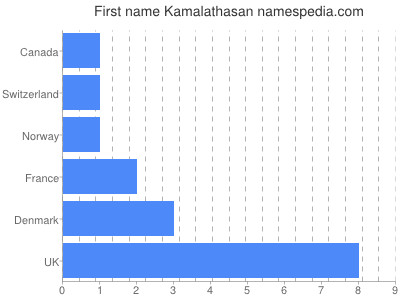 Vornamen Kamalathasan