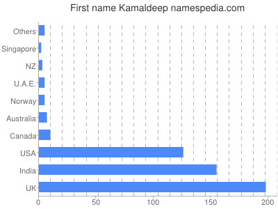 Given name Kamaldeep