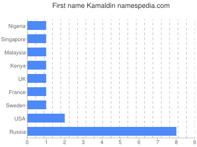 prenom Kamaldin