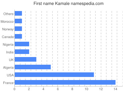 Vornamen Kamale