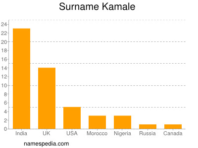 Familiennamen Kamale