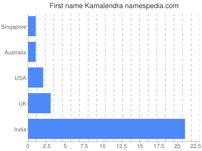 prenom Kamalendra