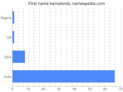 Vornamen Kamalendu