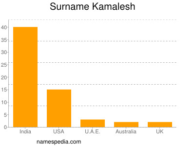 Familiennamen Kamalesh
