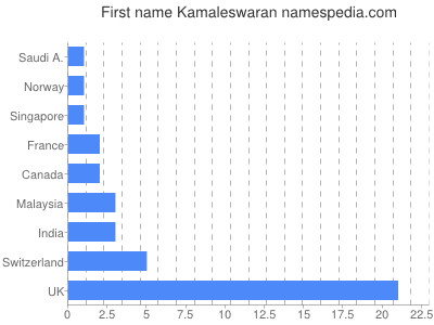 Vornamen Kamaleswaran