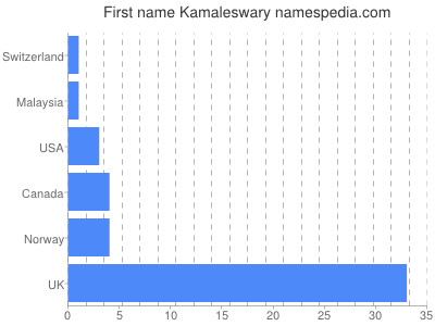 Given name Kamaleswary