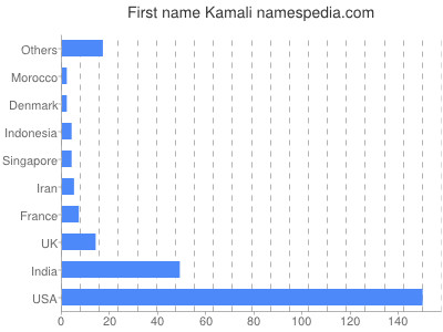 prenom Kamali