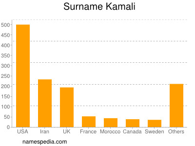 Familiennamen Kamali