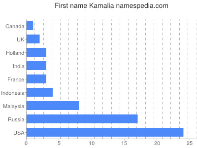 prenom Kamalia