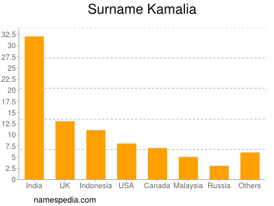 Familiennamen Kamalia