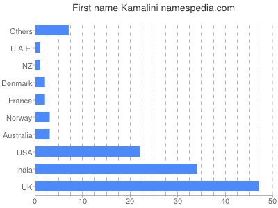 Given name Kamalini