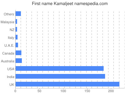 Vornamen Kamaljeet