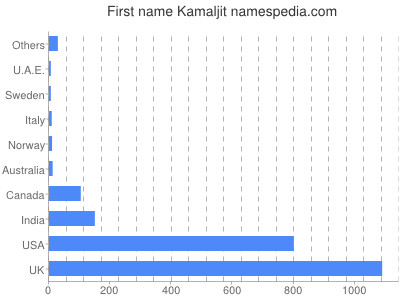 Vornamen Kamaljit