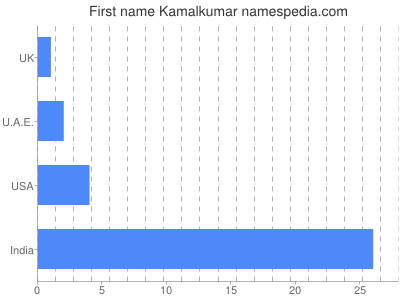 prenom Kamalkumar