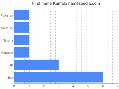 Vornamen Kamalo