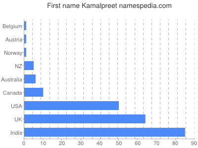 Vornamen Kamalpreet