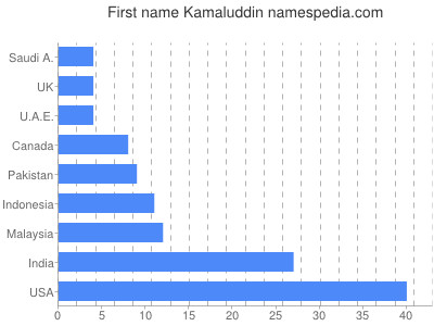 Given name Kamaluddin