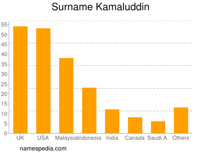 Familiennamen Kamaluddin