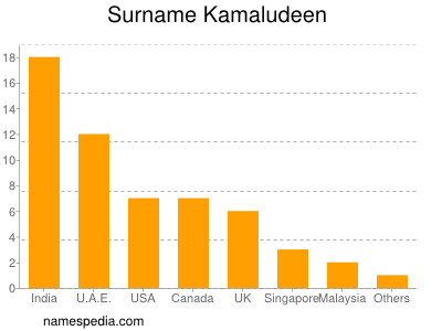 Familiennamen Kamaludeen