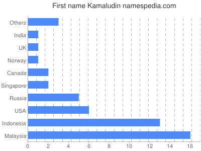Vornamen Kamaludin