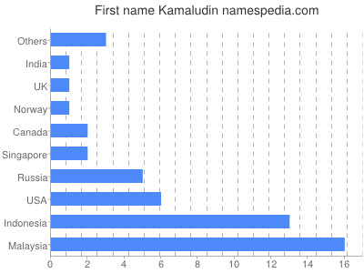 prenom Kamaludin