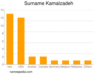 Familiennamen Kamalzadeh