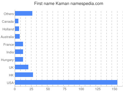 prenom Kaman