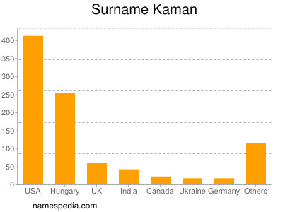 nom Kaman