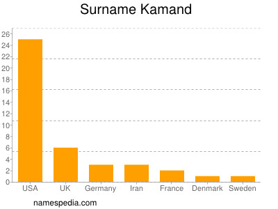 Familiennamen Kamand