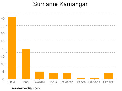 Familiennamen Kamangar