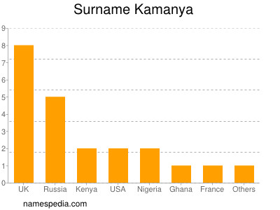 Familiennamen Kamanya