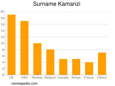 Familiennamen Kamanzi